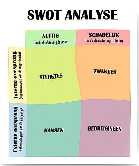 SWOT analysis